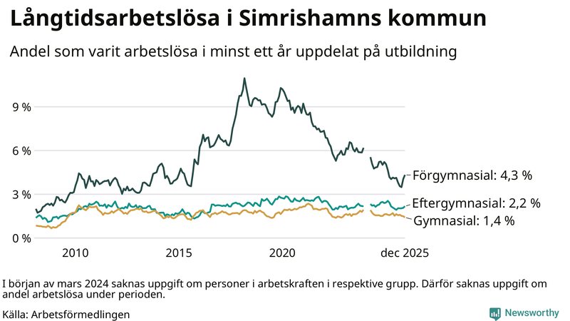 Graf över andel långtidsarbetslösa i Simrishamn uppdelat på utbildningsnivå