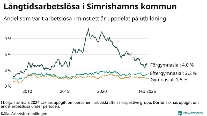 Graf över andel långtidsarbetslösa i Simrishamn uppdelat på utbildningsnivå