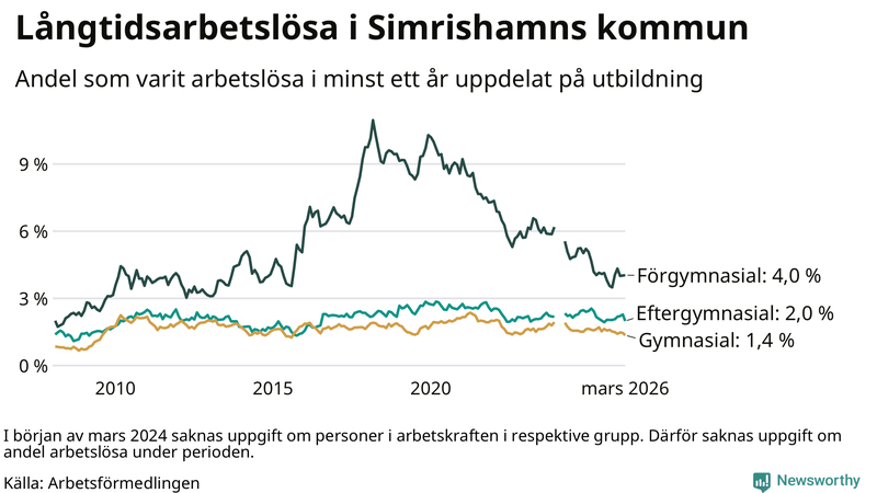 Graf över andel långtidsarbetslösa i Simrishamn uppdelat på utbildningsnivå