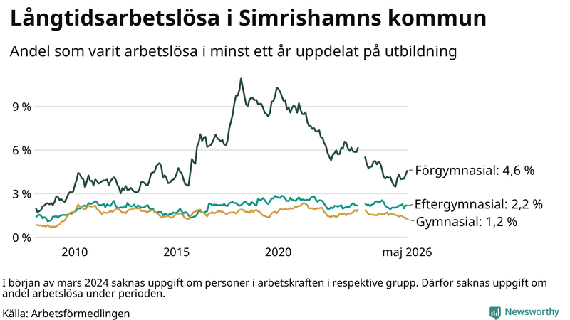 Graf över andel långtidsarbetslösa i Simrishamn uppdelat på utbildningsnivå