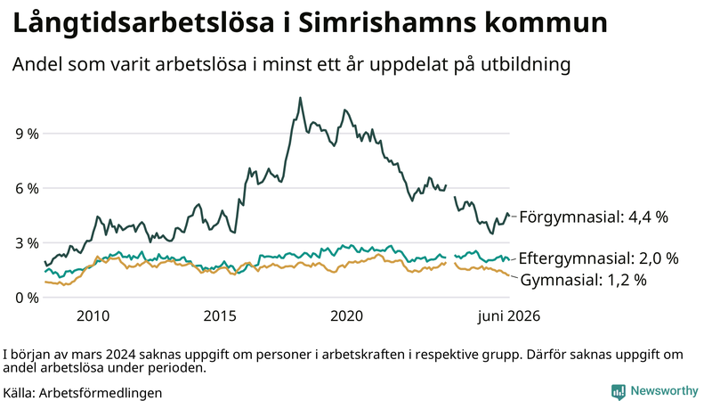 Graf över andel långtidsarbetslösa i Simrishamn uppdelat på utbildningsnivå