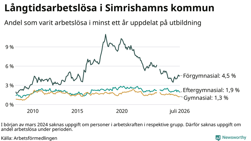 Graf över andel långtidsarbetslösa i Simrishamn uppdelat på utbildningsnivå