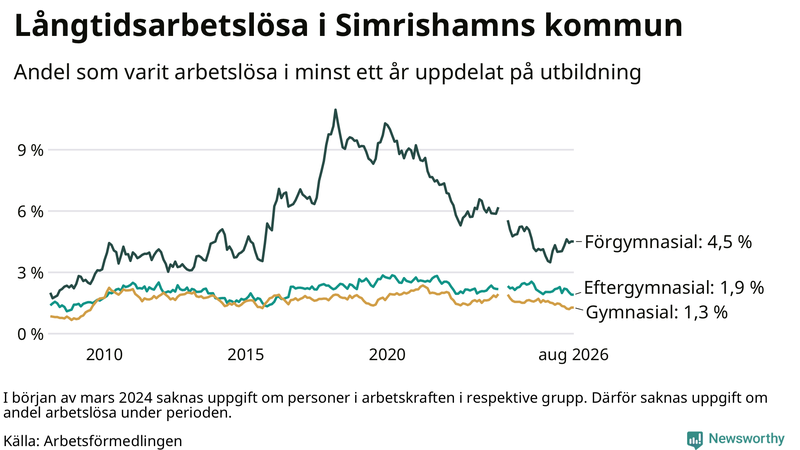 Graf över andel långtidsarbetslösa i Simrishamn uppdelat på utbildningsnivå