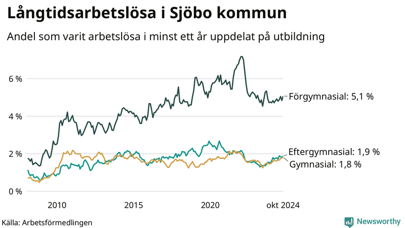 Graf över andel långtidsarbetslösa i Sjöbo uppdelat på utbildningsnivå