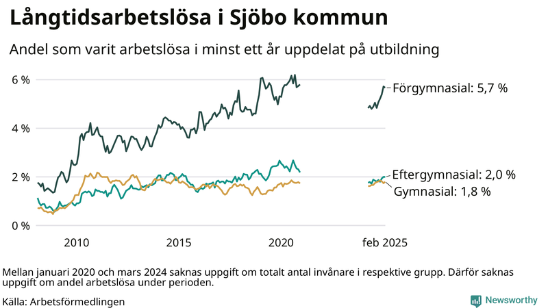 Graf över andel långtidsarbetslösa i Sjöbo uppdelat på utbildningsnivå