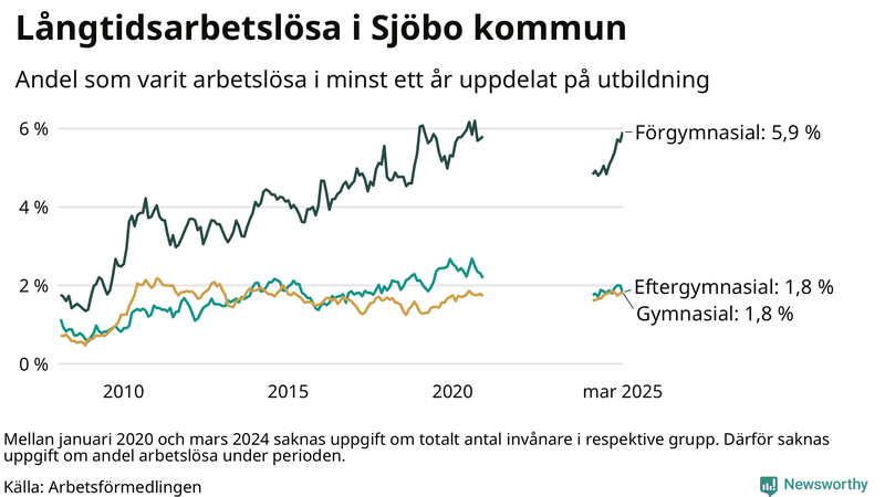 Graf över andel långtidsarbetslösa i Sjöbo uppdelat på utbildningsnivå