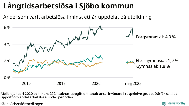 Graf över andel långtidsarbetslösa i Sjöbo uppdelat på utbildningsnivå