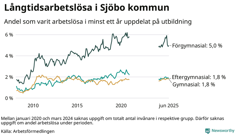 Graf över andel långtidsarbetslösa i Sjöbo uppdelat på utbildningsnivå