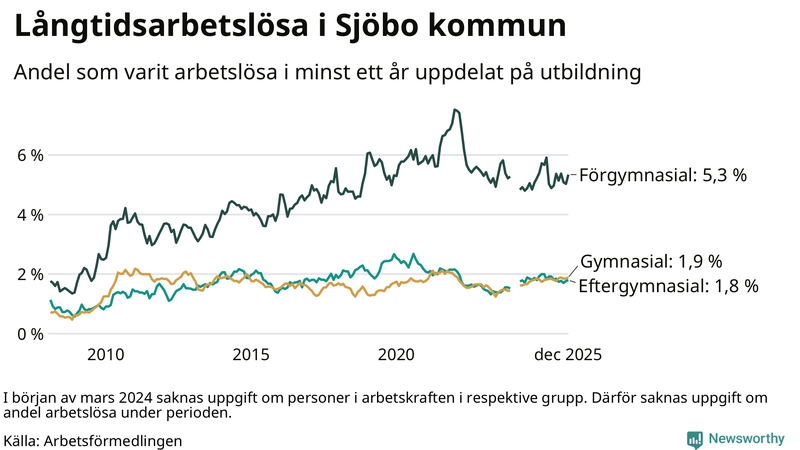 Graf över andel långtidsarbetslösa i Sjöbo uppdelat på utbildningsnivå