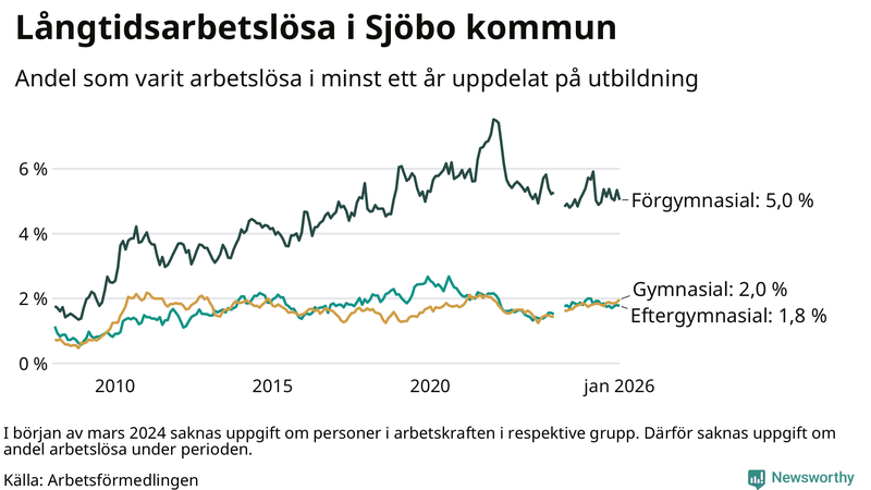 Graf över andel långtidsarbetslösa i Sjöbo uppdelat på utbildningsnivå