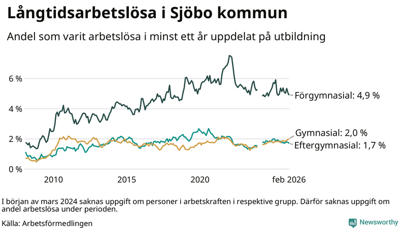 Graf över andel långtidsarbetslösa i Sjöbo uppdelat på utbildningsnivå