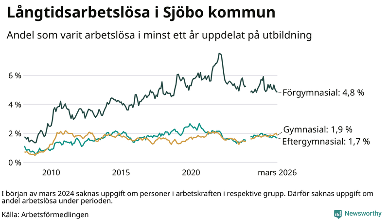 Graf över andel långtidsarbetslösa i Sjöbo uppdelat på utbildningsnivå