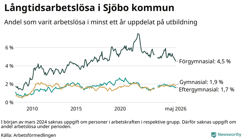 Graf över andel långtidsarbetslösa i Sjöbo uppdelat på utbildningsnivå