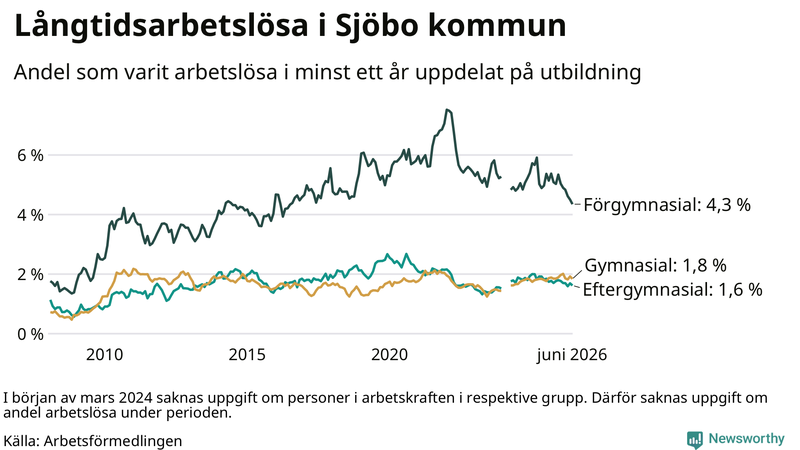 Graf över andel långtidsarbetslösa i Sjöbo uppdelat på utbildningsnivå