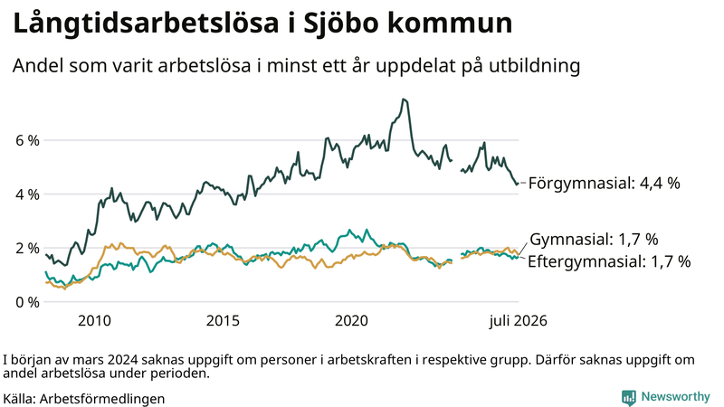 Graf över andel långtidsarbetslösa i Sjöbo uppdelat på utbildningsnivå