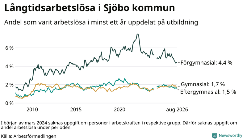 Graf över andel långtidsarbetslösa i Sjöbo uppdelat på utbildningsnivå