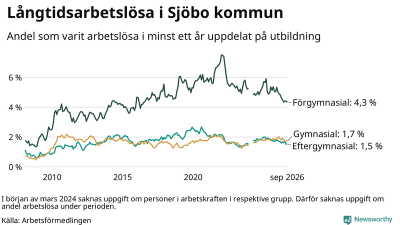 Graf över andel långtidsarbetslösa i Sjöbo uppdelat på utbildningsnivå