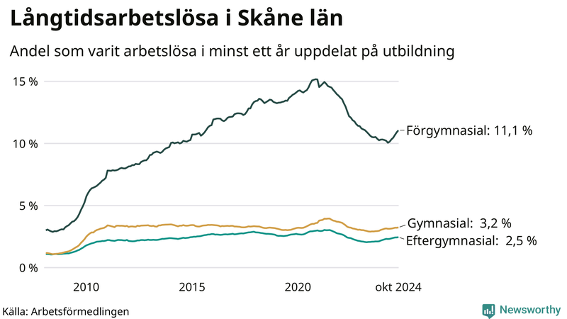 Graf över andel långtidsarbetslösa i Skåne uppdelat på utbildningsnivå