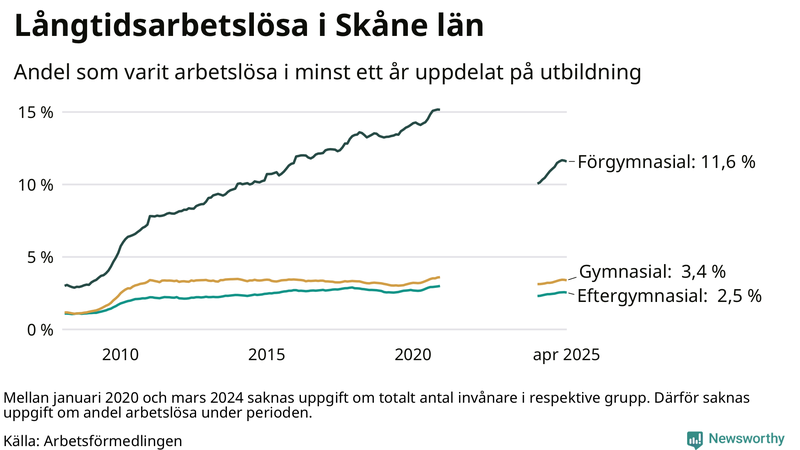 Graf över andel långtidsarbetslösa i Skåne uppdelat på utbildningsnivå