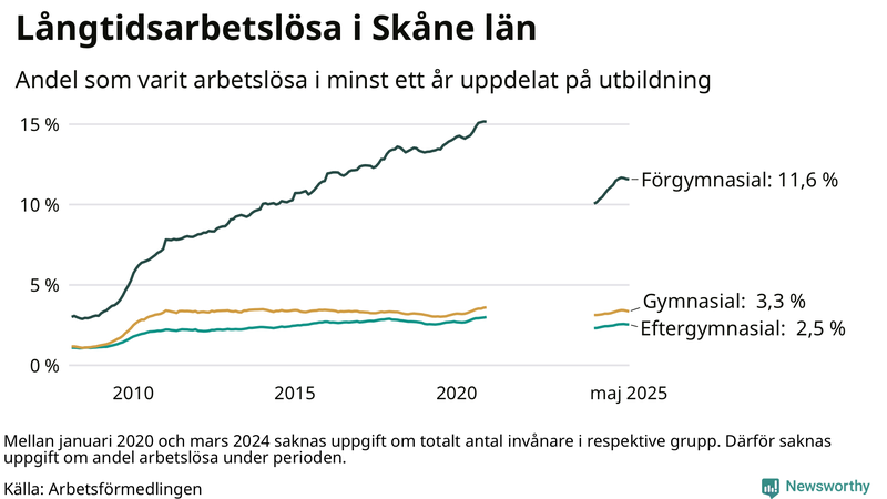 Graf över andel långtidsarbetslösa i Skåne uppdelat på utbildningsnivå