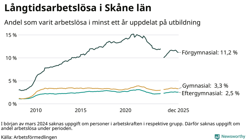 Graf över andel långtidsarbetslösa i Skåne uppdelat på utbildningsnivå
