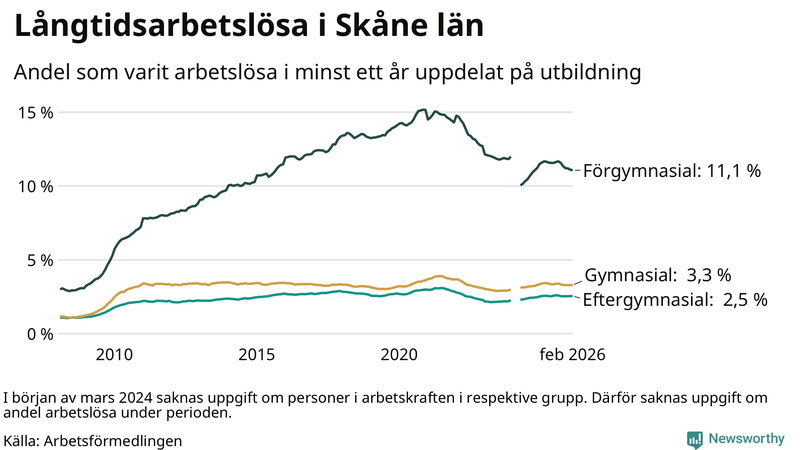 Graf över andel långtidsarbetslösa i Skåne uppdelat på utbildningsnivå