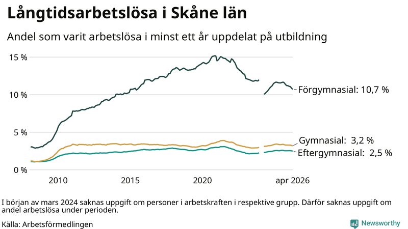 Graf över andel långtidsarbetslösa i Skåne uppdelat på utbildningsnivå