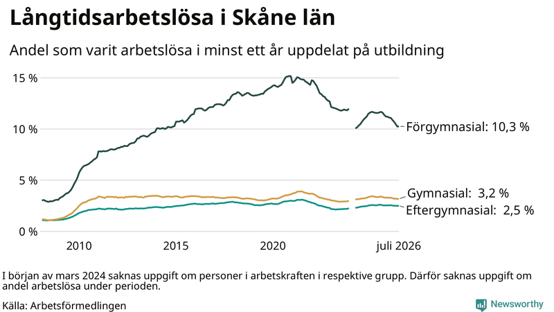Graf över andel långtidsarbetslösa i Skåne uppdelat på utbildningsnivå
