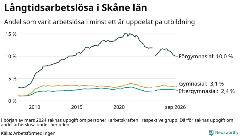 Graf över andel långtidsarbetslösa i Skåne uppdelat på utbildningsnivå