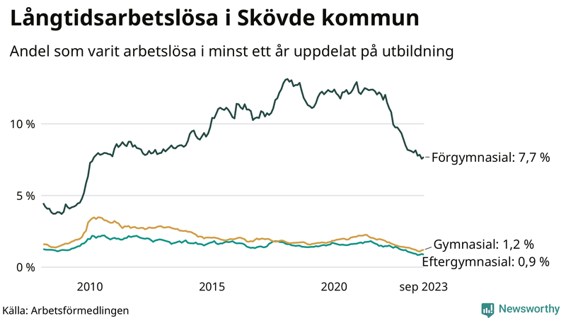 Graf över andel långtidsarbetslösa i Skövde uppdelat på utbildningsnivå