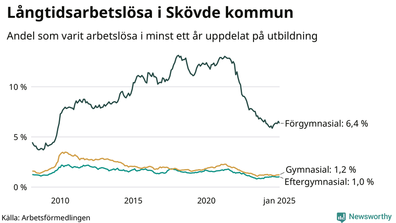 Graf över andel långtidsarbetslösa i Skövde uppdelat på utbildningsnivå