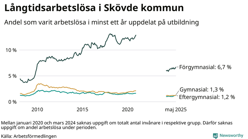 Graf över andel långtidsarbetslösa i Skövde uppdelat på utbildningsnivå