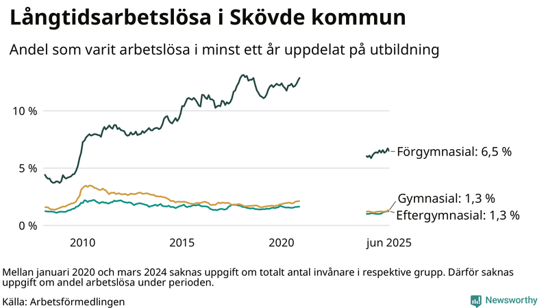 Graf över andel långtidsarbetslösa i Skövde uppdelat på utbildningsnivå