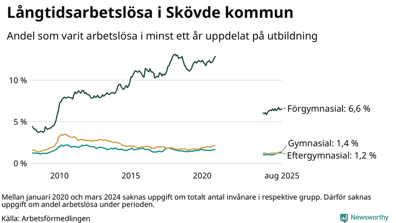 Graf över andel långtidsarbetslösa i Skövde uppdelat på utbildningsnivå