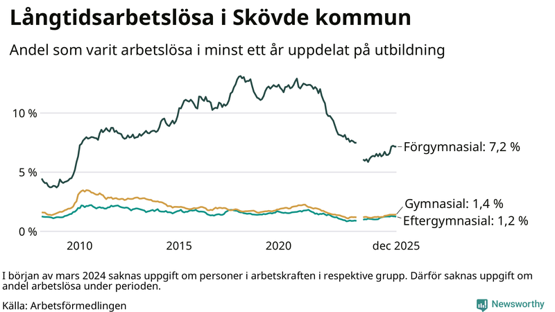 Graf över andel långtidsarbetslösa i Skövde uppdelat på utbildningsnivå