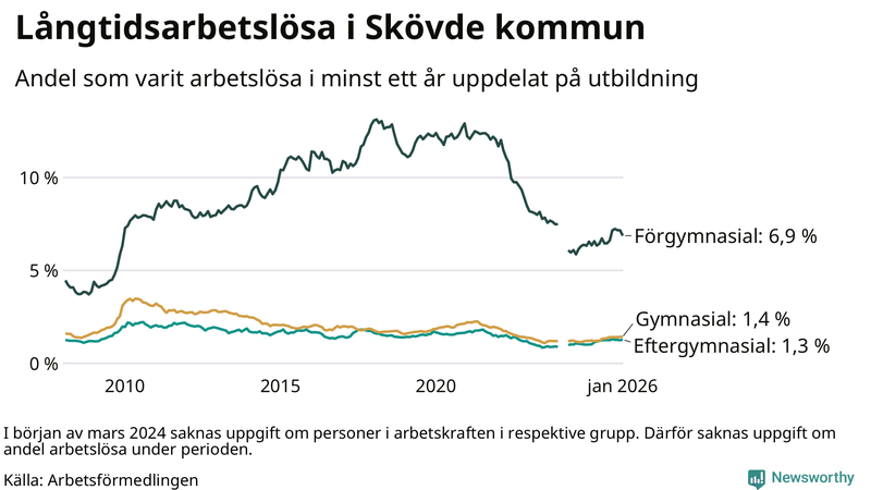 Graf över andel långtidsarbetslösa i Skövde uppdelat på utbildningsnivå