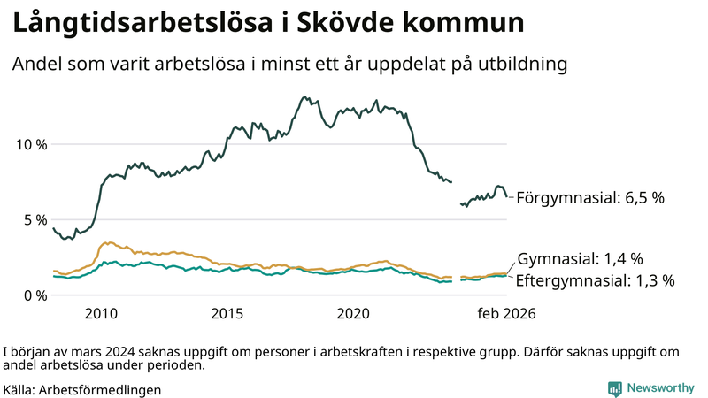 Graf över andel långtidsarbetslösa i Skövde uppdelat på utbildningsnivå
