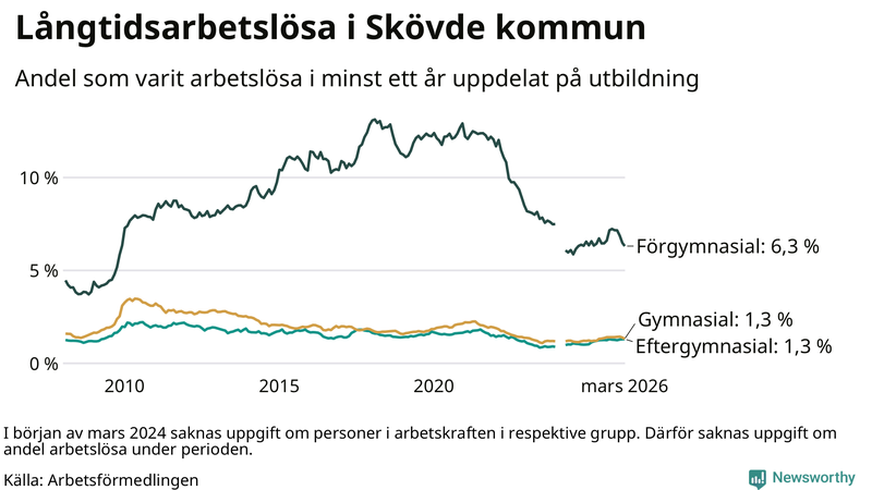 Graf över andel långtidsarbetslösa i Skövde uppdelat på utbildningsnivå