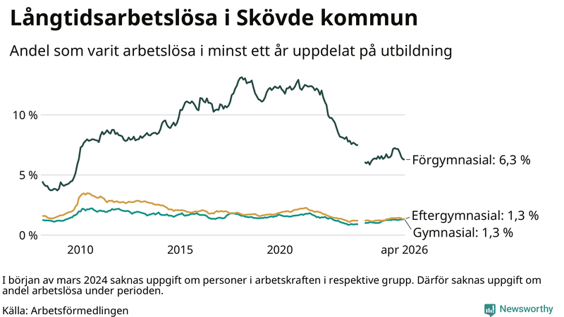 Graf över andel långtidsarbetslösa i Skövde uppdelat på utbildningsnivå