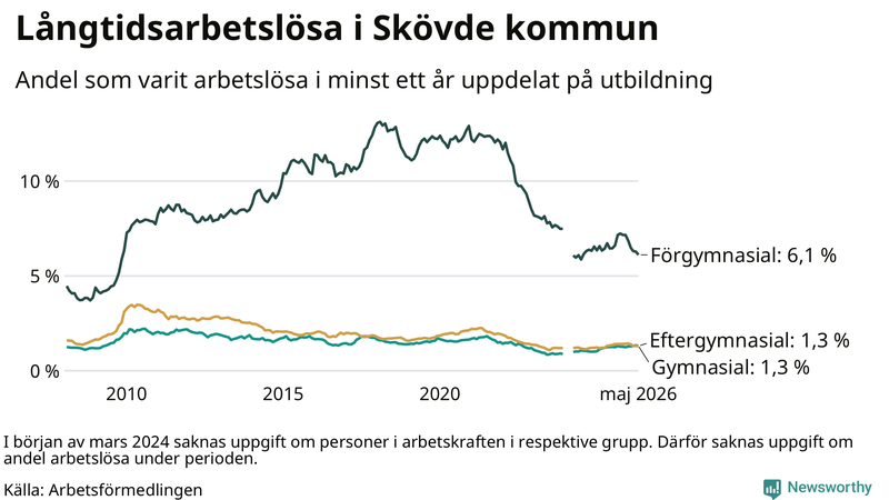 Graf över andel långtidsarbetslösa i Skövde uppdelat på utbildningsnivå