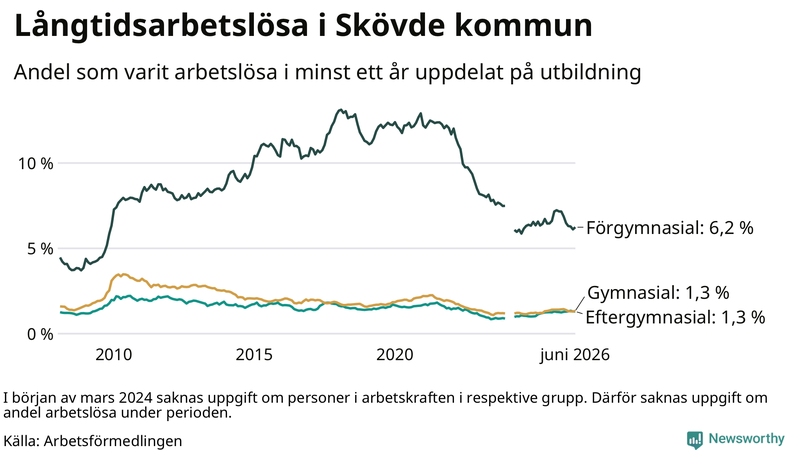 Graf över andel långtidsarbetslösa i Skövde uppdelat på utbildningsnivå