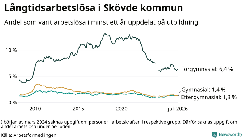 Graf över andel långtidsarbetslösa i Skövde uppdelat på utbildningsnivå