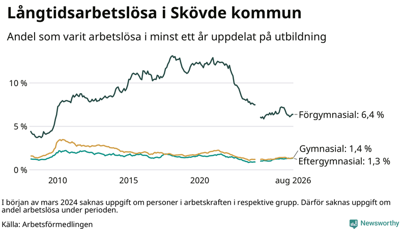 Graf över andel långtidsarbetslösa i Skövde uppdelat på utbildningsnivå