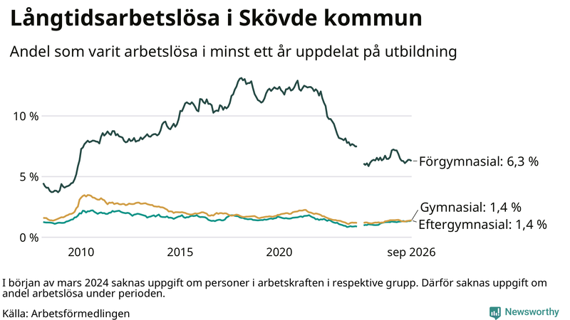 Graf över andel långtidsarbetslösa i Skövde uppdelat på utbildningsnivå