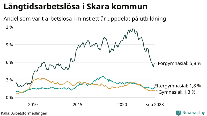 Graf över andel långtidsarbetslösa i Skara uppdelat på utbildningsnivå