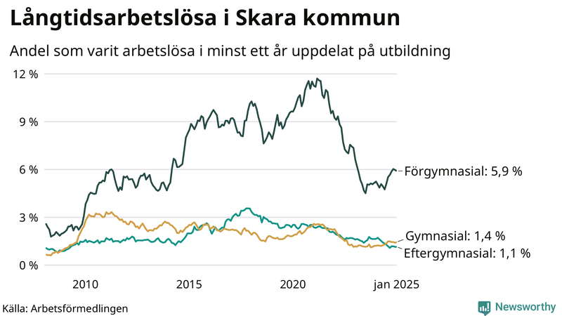 Graf över andel långtidsarbetslösa i Skara uppdelat på utbildningsnivå