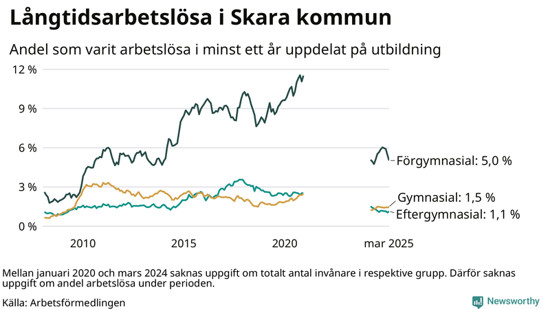 Graf över andel långtidsarbetslösa i Skara uppdelat på utbildningsnivå