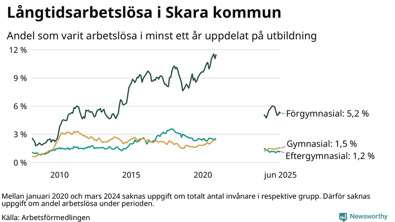 Graf över andel långtidsarbetslösa i Skara uppdelat på utbildningsnivå