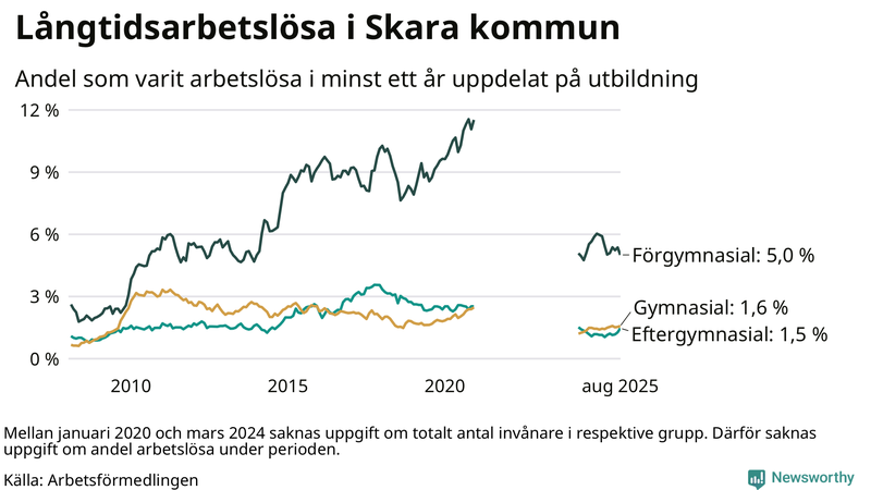 Graf över andel långtidsarbetslösa i Skara uppdelat på utbildningsnivå