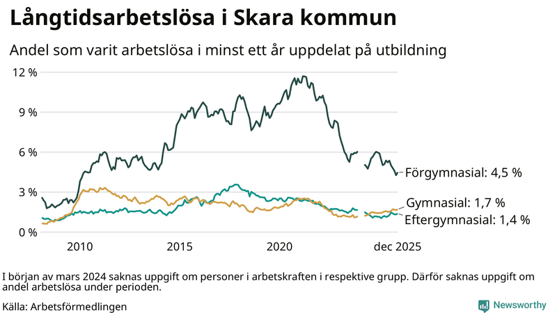 Graf över andel långtidsarbetslösa i Skara uppdelat på utbildningsnivå